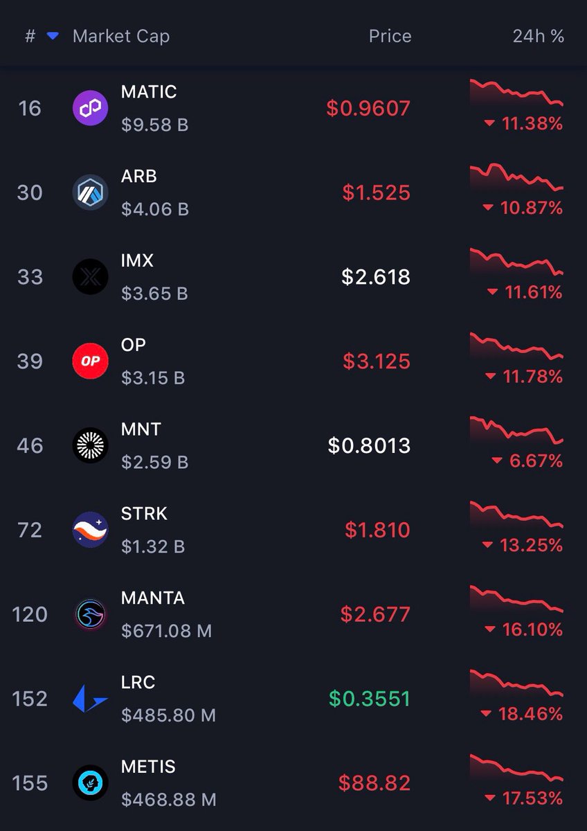 ✓ イーサリアムL2銘柄が軒並み暴落している模様 $MATIC $ARB $IMX $OP $STRK