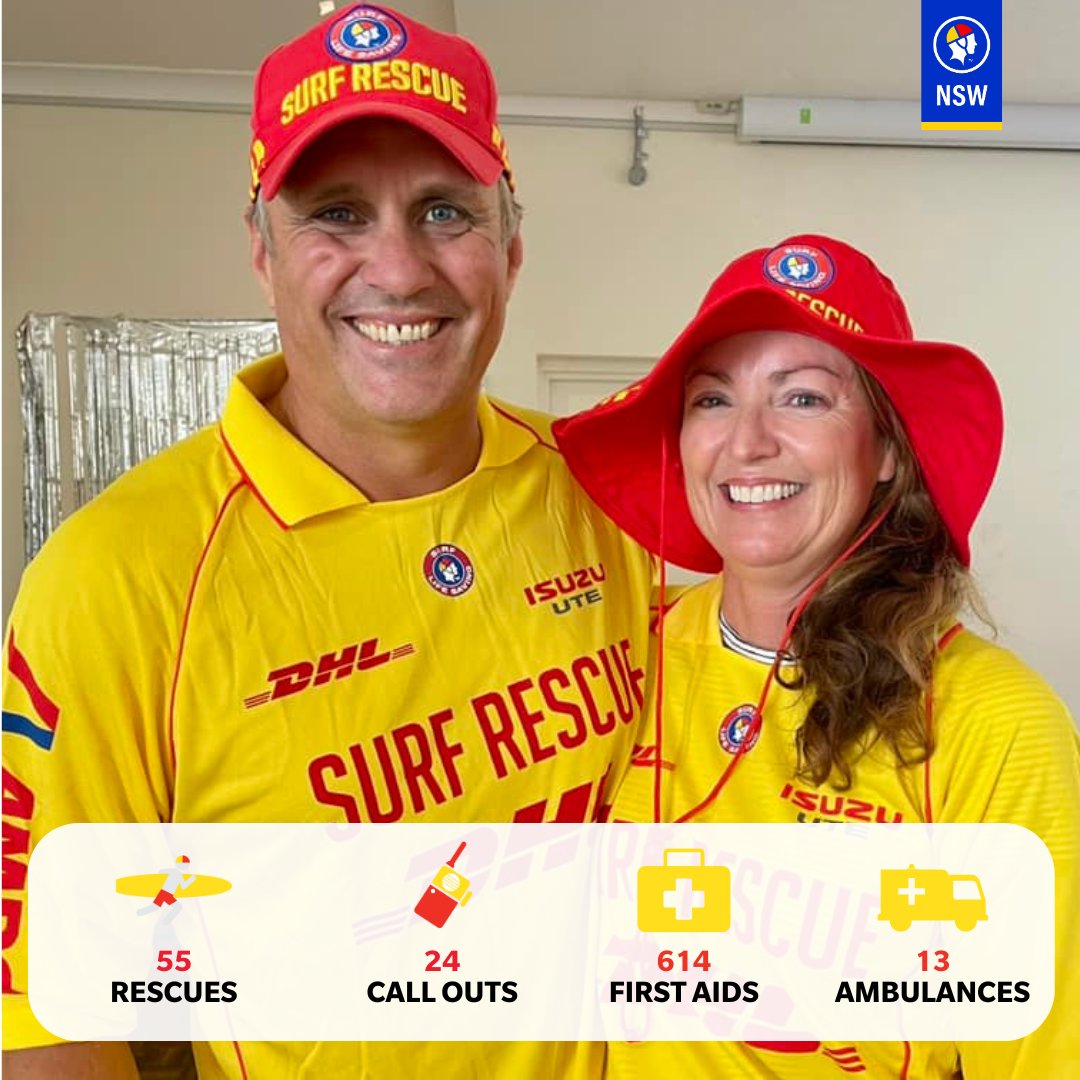 #MYSURFLIFE // We are at the pointy end of the patrol season with just over a month to go before flags go down. This weekend, lifesavers conducted: 🏊 55 Rescues ☎️ 24 Emergency Response Calls ⛑️ 614 First Aid 🚑 13 NSW Ambo Call Outs