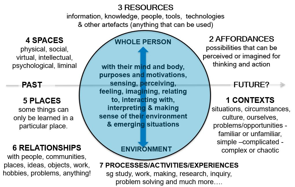 rey_davit's tweet photo. Las ecologías de aprendizaje y sus affordances redefinen  la educación online. Facilitan entornos ricos y dinámicos donde cada recurso amplía nuestras posibilidades de aprendizje-enseñanza.#MasterTICAula1RETO12324Semestre2
https://t.co/7nN1cRKSrx https://t.co/SAdda9hqIF