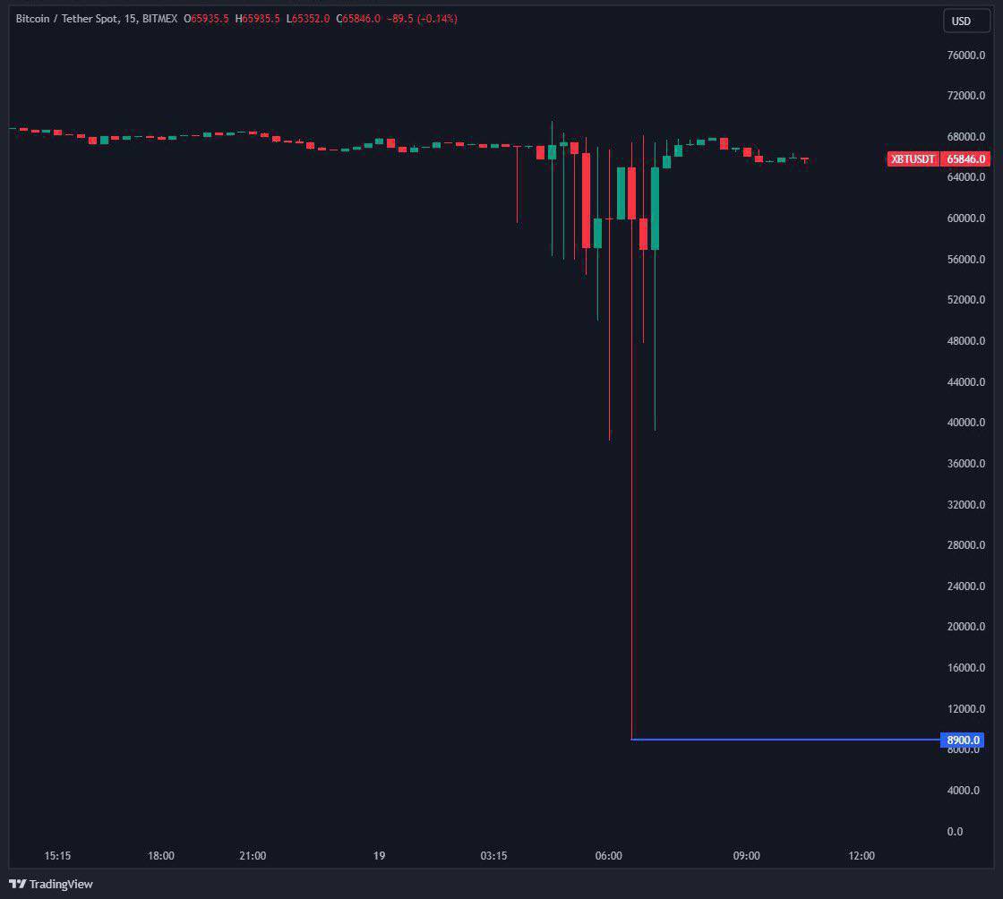 #Bitcoin crashed to $𝟴𝟵𝟬𝟬 on Bitmex as someone sold over 400 BTC at once.

Capo was right ☹️