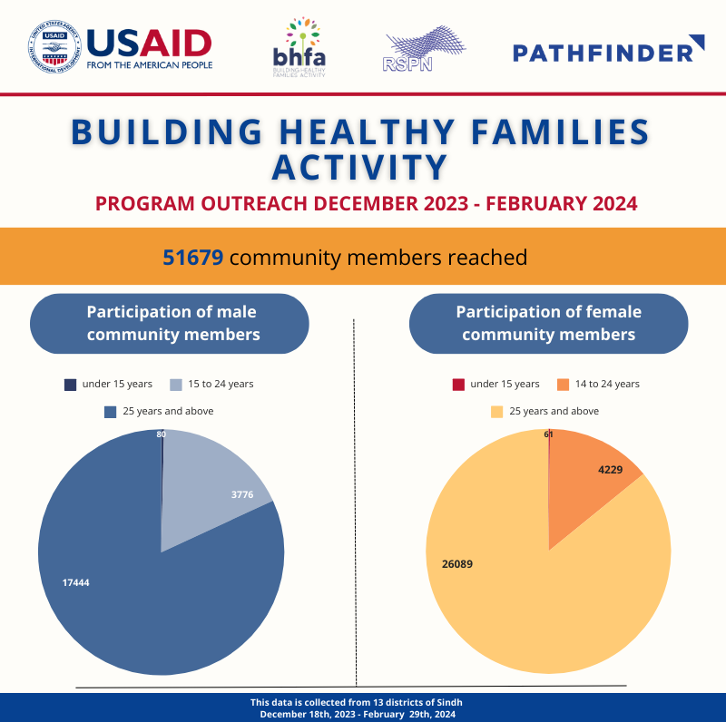 The significant progress achieved through community engagement to implement #BHFA has enabled us to effectively reach a substantial number of community members, including both males and females, across 13 districts of #Sindh.
See below ⬇️