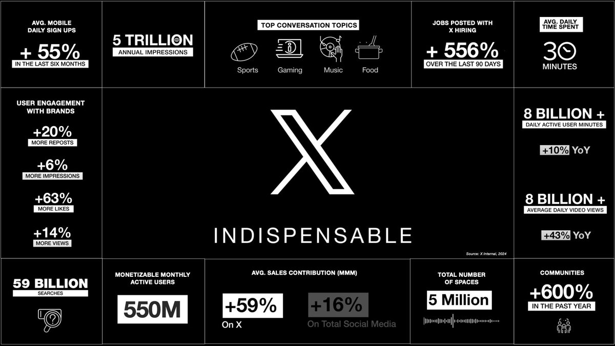 #InfoXDuJour 📊 Tous les derniers chiffres concernant X ⤵️, présenté comme INDISPENSABLE. #SocialMedia #X