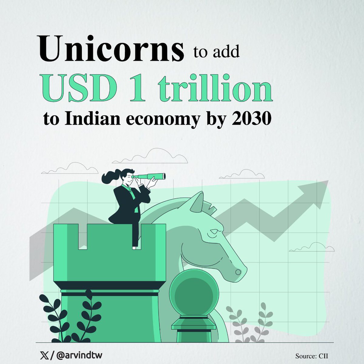 The 100 #Unicorns In India are real economic powerhouses! 🦄💼 From tech to finance, they're driving innovation, creating jobs, and fueling growth. India. @GoI_MeitY @FollowCII