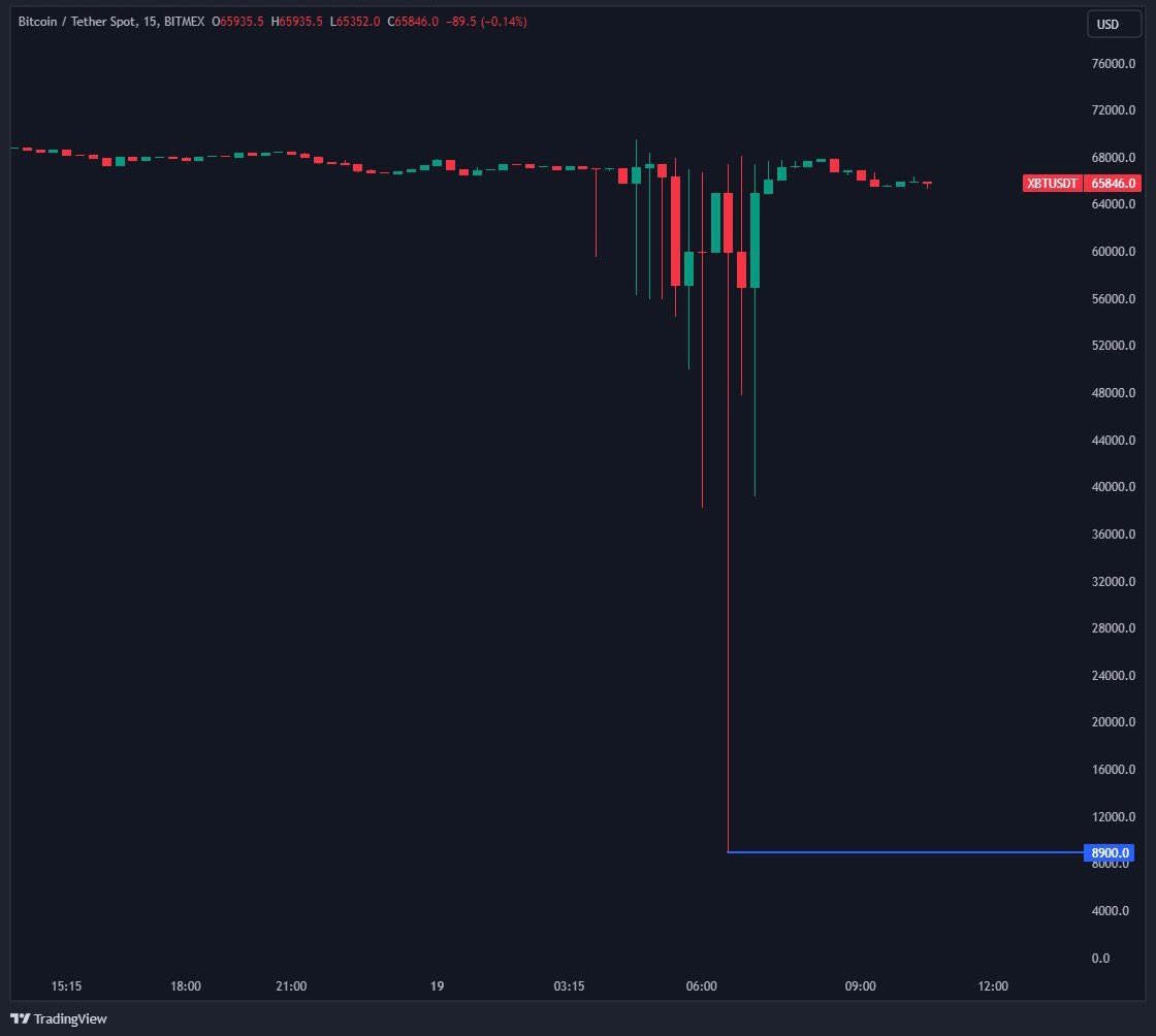 🚨 BREAKING 🚨 #Bitcoin PRICE CRASHES TO $8,900 ON BITMEX AFTER A USER  SELLS MORE THAN 400 #BTC.