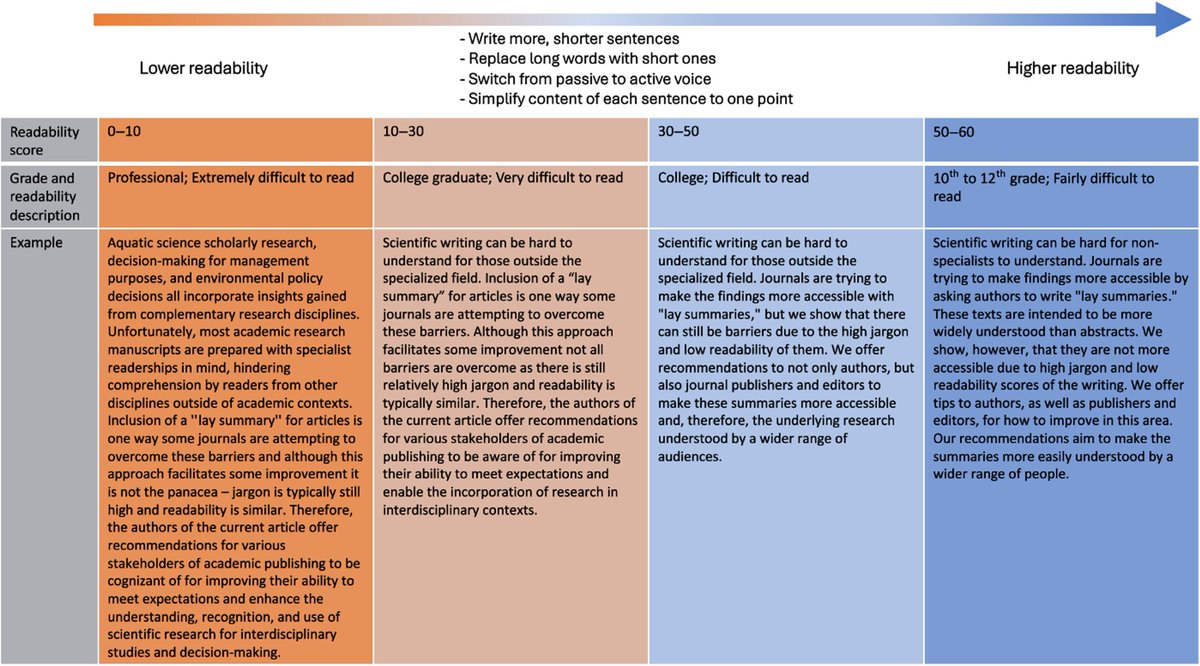 ljfalkenberg's tweet photo. Want your writing to be accessible to a broader audience? Check out our new paper "How to write lay summaries of research articles for wider accessibility" published in the current issue of #ASLO_Letters
https://t.co/7Ce4e8Cc3S
@paddy_joyce @PatSoranno @aslo_org @DrCloern https://t.co/knxIZ1JyaI
