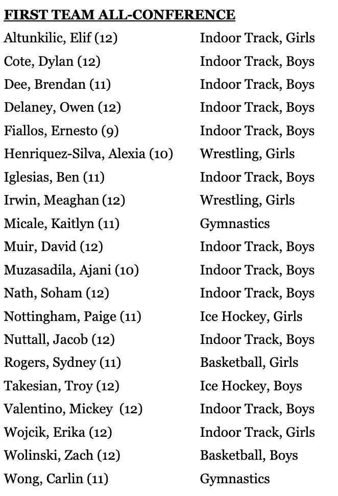 NA_Athletics's tweet photo. WINTER SPORTS - ALL CONFERENCE
Scarlet Knights on MVC First Team

@BurtTalksSports @RochieWBZ @BostonHeraldHS @BGlobeSports @GuarenteCoach @NA_GirlsBball @NAKnightshoop @MrGreeneNAHS @HPNAICEHOCKEY @JamiePote @MVcreature @DWillisET @chetjackson22 @NASupt https://t.co/yKrfAER3Pz