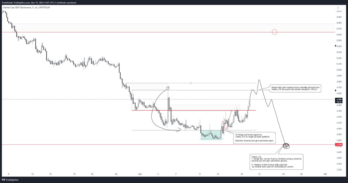 joyboy_pa's tweet photo. #USDT.D H4 Kick analizinde bahsettiğim gibi güzel bir range mnp. oluştu ve h4 tepki alanları verimli çalışıyor. Range high üzerini desteğe dönüştürürsek Üstteki kırmızı çizgi ile belirtilen weekly 0.5 lokasyonuna kadar bir hareket gelebilir. Diğer beklentim ise chart üzerinde. https://t.co/9YezYx59bt