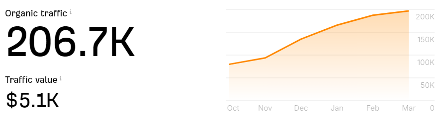 niche_talk's tweet photo. 😍This is huge traffic from 1 page website having DR 10

✅India is top country.

✅Tool based site (can make using chatGPT)

✅Monetization is with Google Adsense.

✅No content is required.

Wants URL? 

- like &amp; Comment "Will start this site"
- Make sure to follow. https://t.co/ruZECkO3Xw