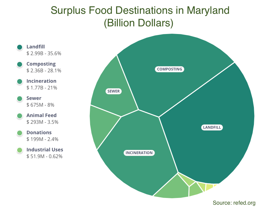 5 billion dollars burned or thrown in the trash as uneaten or unsold food in MD, yet 500,000 people struggle to get food! We work with donors and volunteers to put surplus food on tables, not in incinerators.
Retweet to raise awareness of this huge issue!
#EndFoodWaste #EndHunger