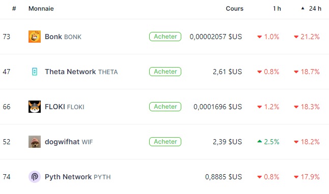 Crypt0Decrypte's tweet photo. 📉 Suite à la correction, voici les plus grosses baisses des dernières 24h parmi le top 100 :

Bonk ($BONK) : -21,2%
Theta Network ($THETA) : -18,7%
Floki ($FLOKI) : -18,3%
Dogwifhat ($WIF) : -18,2%
Pyth Network ($PYTH) : -17,9%

Les memecoin respirent un peu ? 🤡

#Crypto #Bitcoin