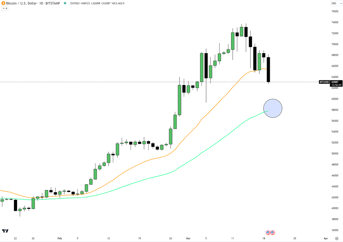 maur_gabriel's tweet photo. $BTC somewhere around 58k, next logical area IMO.

But huge opportunity for getting into alts.

Also, look how "ETF inflows" can't keep the price in UP ONLY mode. Take this fake narrative out of your mind.

Institutions are here to make money, not to pump your bags. https://t.co/bWyYC5O2VN