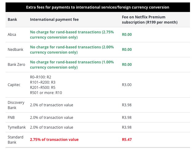 MichaelJordaan's tweet photo. Streaming or gaming? Guess which bank charges zero when you pay in Rands? And has the lowest mark-up when it’s in another currency? And has no account fees? Spoiler alert: ⁦@BankZeroSA⁩ of course. 

https://t.co/87N3CC4C7L https://t.co/O5RFNcqzaH