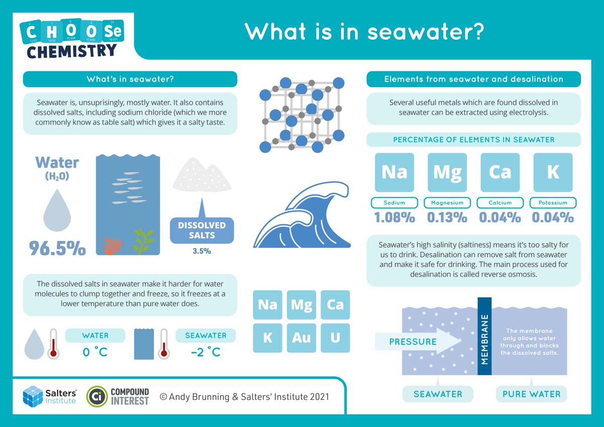 Salters' Institute (@salters_inst) on Twitter photo It's #WorldWaterDay!
Did you know that only 0.5% of water on Earth is useable freshwater? (Source: <a href="/UN/">United Nations</a>)
This Chemistry Club infographic breaks down seawater and the process of transforming it into freshwater using desalination.
Fact source: un.org/en/climatechan… It's #WorldWaterDay!
Did you know that only 0.5% of water on Earth is useable freshwater? (Source: <a href="/UN/">United Nations</a>)
This Chemistry Club infographic breaks down seawater and the process of transforming it into freshwater using desalination.
Fact source: un.org/en/climatechan…