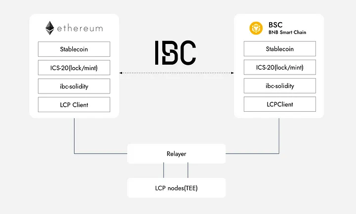 Dev_abhi98's tweet photo. 🇯🇵 Yen on the Move: TOKI Makes Sending #Stablecoins Across Chains a Reality!
Imagine sending #JapaneseYen directly between #Ethereum and #BNBChain!

This futuristic vision is now closer than ever thanks to #TOKI's groundbreaking #IBC technology.
#JPY #Interchain #Cryptocurrency https://t.co/shmQpyYU0x