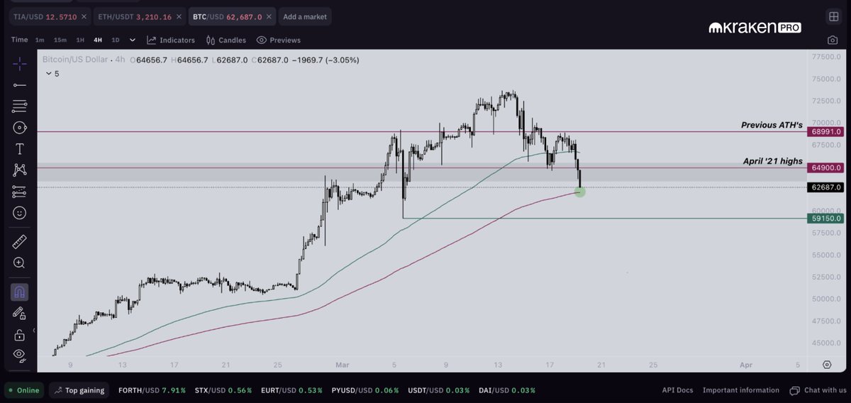 $BTC

Touch down in 3..2..1..

Reaction here is going to be telling imo. 

IF we lose 4H 200, chances are we take out that low @ 59k. If we keep it, reclaim of the grey box is our first challenge for continuation. 

All eyes on our pink line.