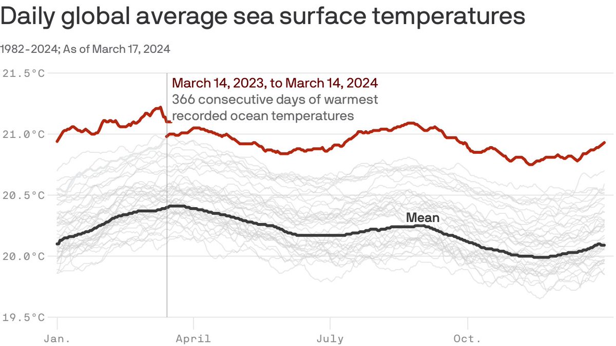 Record global ocean warmth has just surpassed the 1-year mark, and scientists don't have complete explanations for it. @BMcNoldy pointed to 'The absurdly-large margins by which the records have been broken' as esp. noteworthy. axios.com/2024/03/19/wea…