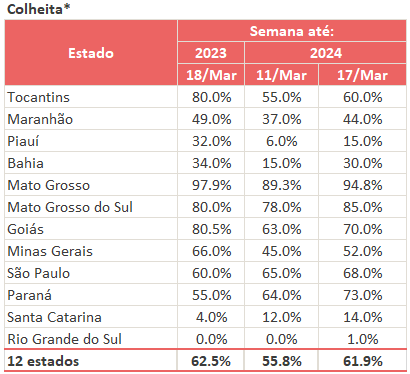 DDFalpha's tweet image. Brazil Crop Progress - #CONAB

🌱 Harvested 62%

🌽 Safrinha Planted 92%

 #soybeans #corn #Brazil 🇧🇷