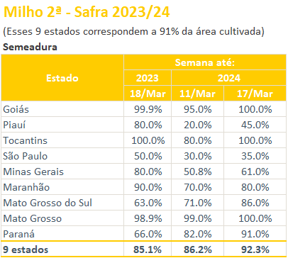 DDFalpha's tweet image. Brazil Crop Progress - #CONAB

🌱 Harvested 62%

🌽 Safrinha Planted 92%

 #soybeans #corn #Brazil 🇧🇷