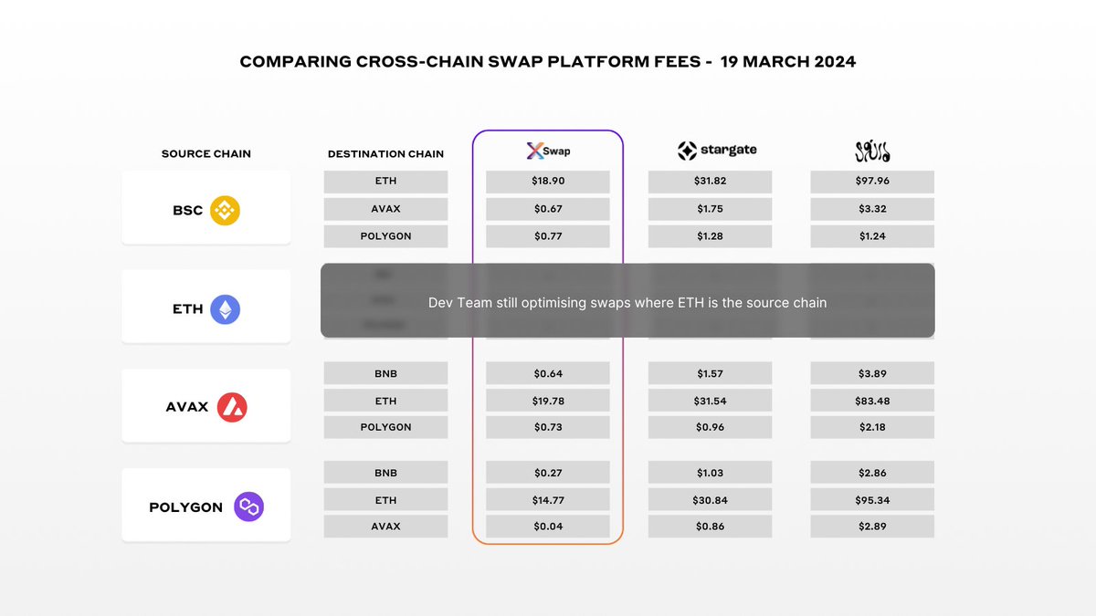 Weekly X-Swap Crypto Report - Date: 19/03/2024 We compared prices for moving $50 (USDT) between blockchains while monitoring the associated fees. Likewise, we monitored three cross-chain swap services: X-Swap, Stargate Finance, and Squid Router. Key Takeaways: ◦…