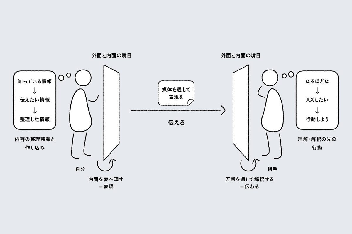 【おしらせのつづき】
連載初回の今回は、「伝える」というあたりまえの営みを捉えなおしてみました。

実は結構複雑なことをしてるから、伝わるものをつくるのって難しいんだよね…と想いを馳せるキックオフ回です。
なにがどう複雑なのか、細かくほぐしてみてます。ぜひに🙏
note.screen-hiragino.jp/n/nd3da993725c9