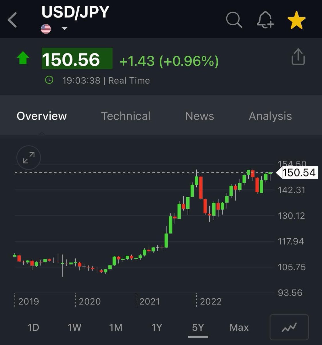 日本結束負利率政策，17年來首度升息，將利率從-0.1%上調至0-0.1%，並結束控制YCC政策。停止購買日股ETF，但是QE仍不停會繼續購買長期國債。  然後日圓….跌