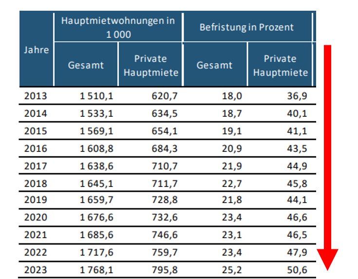 GBV_aktuell's tweet photo. Aus der heutigen Pressemitteilung der @STATISTIK_AT Bei den Privaten Mieten sind bereits über 50% befristet. Zum Vergleich: gemeinnützige Mietverträge sind nur in Ausnahmefällen befristet (aktuell rund 4%)

https://t.co/oM39TeQf54 https://t.co/W31fGkDDiN