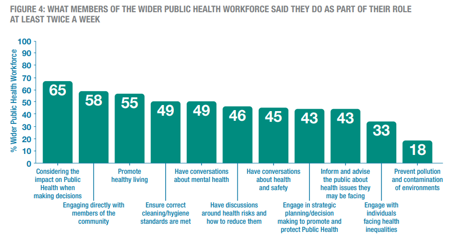 BrannanM's tweet photo. Valuable report on recognising &amp; supporting wider public health workforce

~7.75m people deliver PH activities

60 occupations identified themselves as wider PH workforce

11 PH roles identified

4 recommendations to support &amp; maximise impact of wider PH workforce https://t.co/XBkSLwl8JY