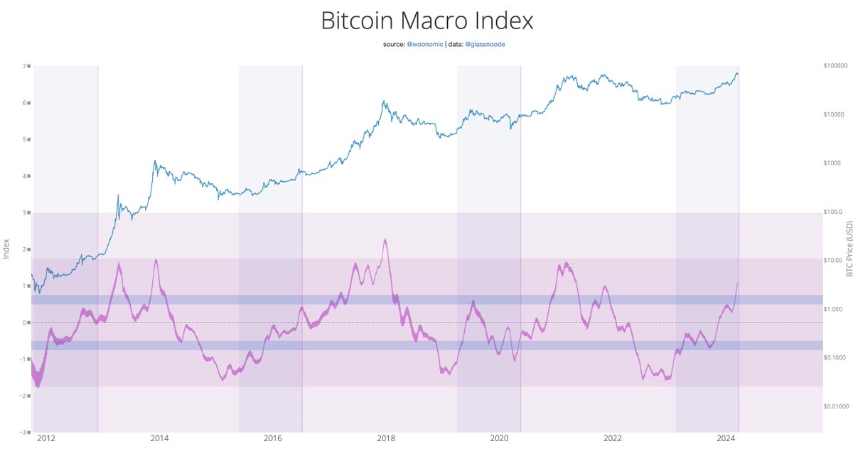 willywoo's tweet photo. At the rate the #Bitcoin Macro Index is pumping, I wouldn't be surprised if we get a top by mid-2024, which would hint at a double pump cycle like 2013... a second top in 2025. https://t.co/i2a0V5ytPv