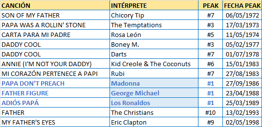 Hoy repasamos canciones que han llegado al Top 10 de @Los40 con las palabras 'padre', 'papá', 'father', 'daddy'... en el título. #curiosidades40 #memoria40 @Los40Classic @Del40al1_es 3 de ellas llegaron al #1.