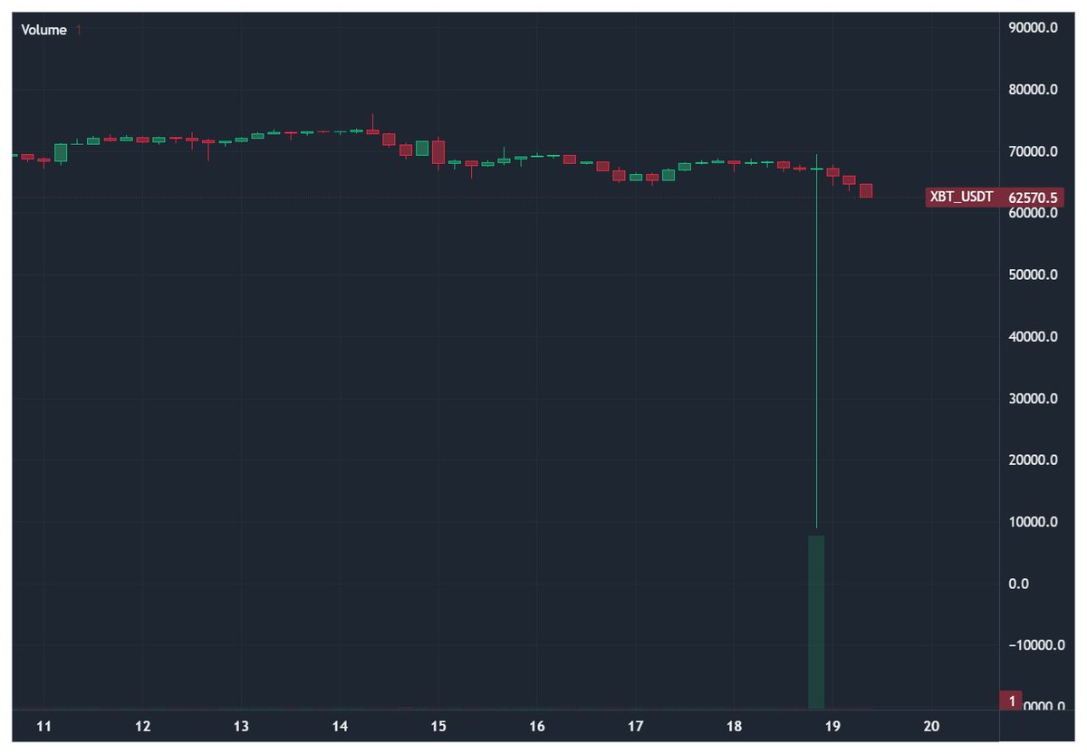 shardapp_co's tweet photo. 📉 Flash crash on BitMEX: Bitcoin's price dropped to 8,900 USD, but quickly recovered. Large sell orders triggered the temporary downturn. #Bitcoin #Cryptocurrency #BitMEX https://t.co/1APepK9rXu