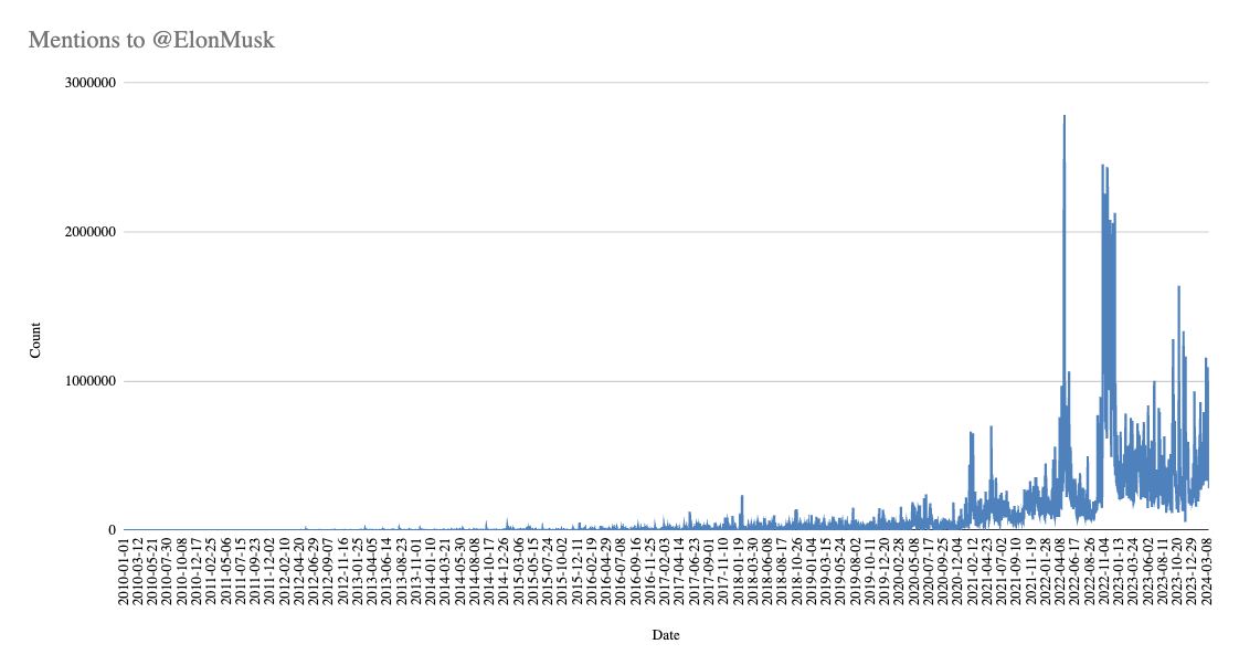 @elonmusk That's a fact. Example: mentions to @ElonMusk since 2010. Source: X official API