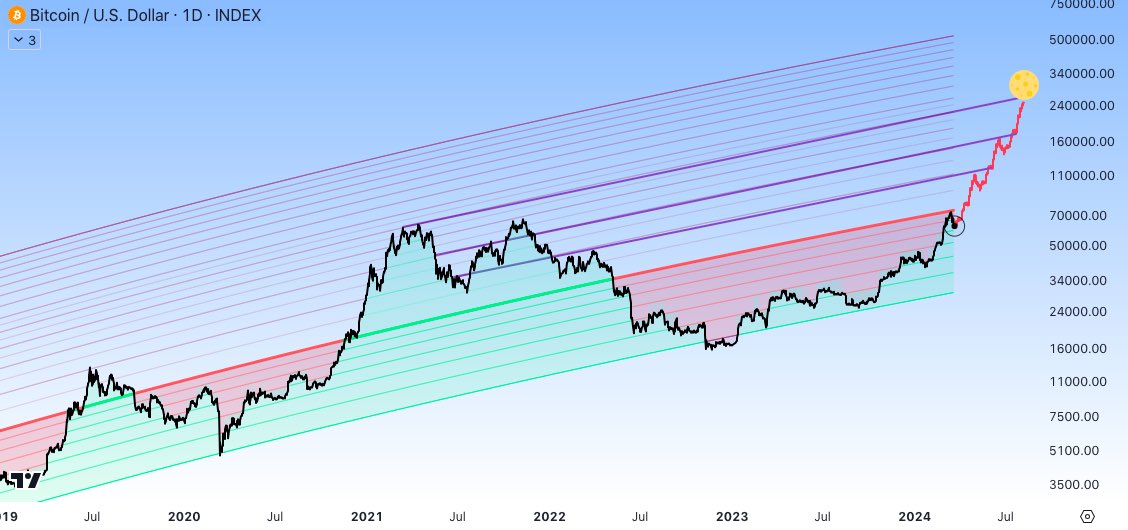 BitQua's tweet photo. While day traders focus on making quick 10% gains, we can step back and look at the big picture. I wish those who are trading #Bitcoin good luck, and I hope you'll still be here next cycle. From the previous cycle, I only see people who didn't attempt to trade. In the last 3 years, I've only made 2 trades: selling near the peak and buying near the bottom. That's all.