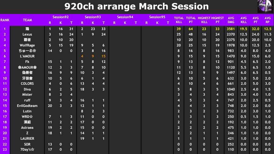 kunimar92's tweet photo. 920charrange
🌊session94🏄‍♂️
Gameic Event
荒野行動公式大会 #KCTL 提携 
🎙21:30 ON AIR🎤

https://t.co/bbe0wyeSx6

連覇記録への挑戦は
『Lexus』
チーム×クラン×軍団のセッション🔫

視聴の皆様には抽選で🎁獲得チャンスのリポストキャンペーン(詳細は配信内にてアナウンス予定)
チーム名��選手名を応援コメントにお願いします📣
このセッションのスポンサー様も募集しています🤝
#920ch