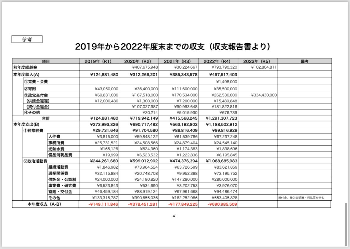 ayaka_otsu's tweet photo. 財政破綻の主な原因は「収入」ではなく「借りた金額の多さ」と「支出」です。仮に政党交付金を借金の返済に充てられるとしても、破綻している。
あまりにも無計画な支出を繰り返し、スラップ訴訟の判例となるようなSNSマフィアと呼ばれるような嫌がらせ行為を繰り返した結果、私の就任直前の最後の公党NHK党としての支持率（NHK選挙web 2023年2月）は0.1%でした。
このまま、旧執行部の絵空事に付き合い、借入を繰り返して善意の債権者（被害者）を増やすべきではないと思います。