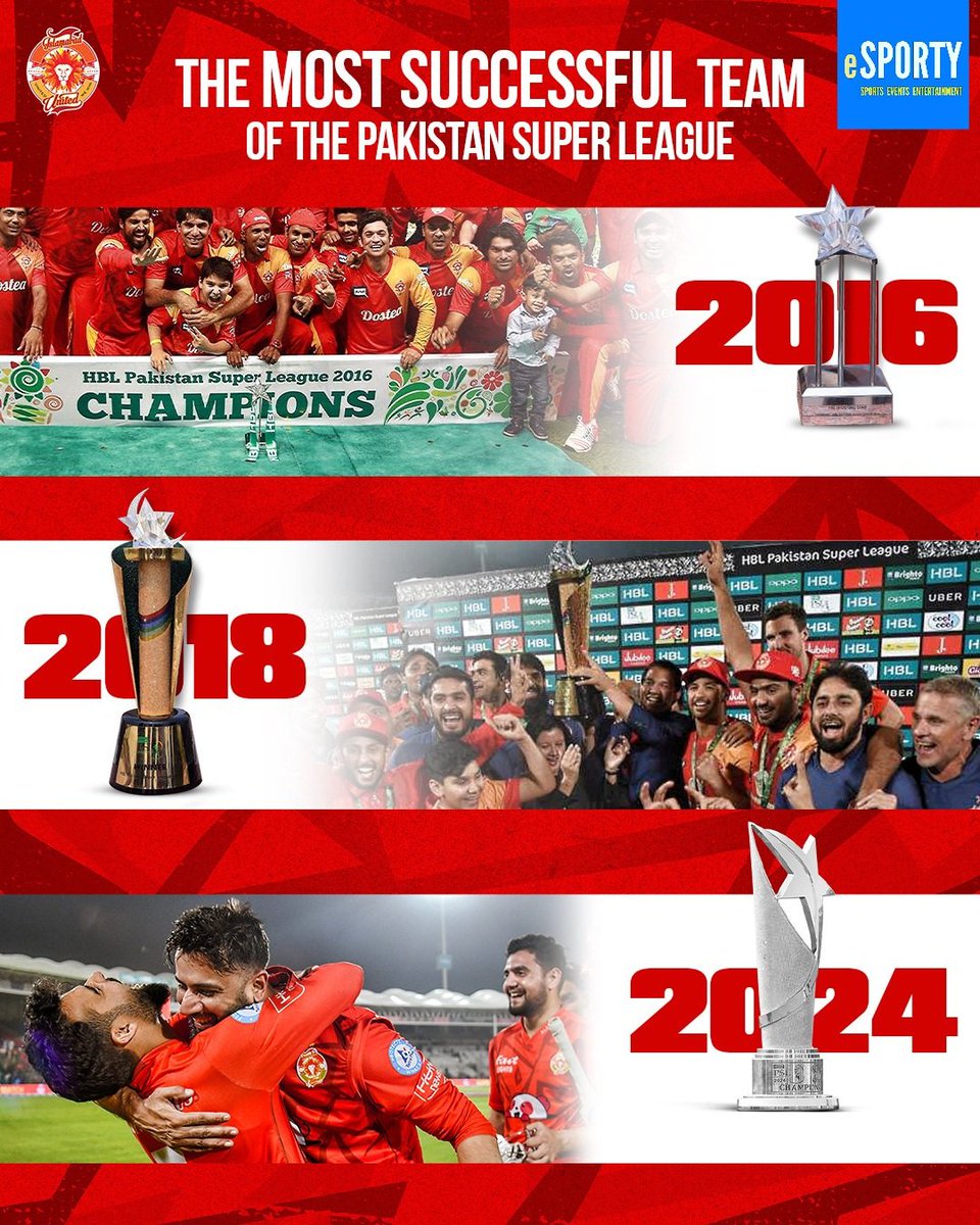 esportypro's tweet photo. Many congratulations to Islamabad United for winning the PSL 2024

It's their 3rd time, as they say🏆 Hum final mein sirf pohnchtay hee nahi, Hum final jeet’te hein.

#MSvIU #HBLPSL9 #HBLPSLFinal #UnitedWeWin #LaalHaiYeAagHai
#cricket #esportypro https://t.co/6xs6h8uv0y