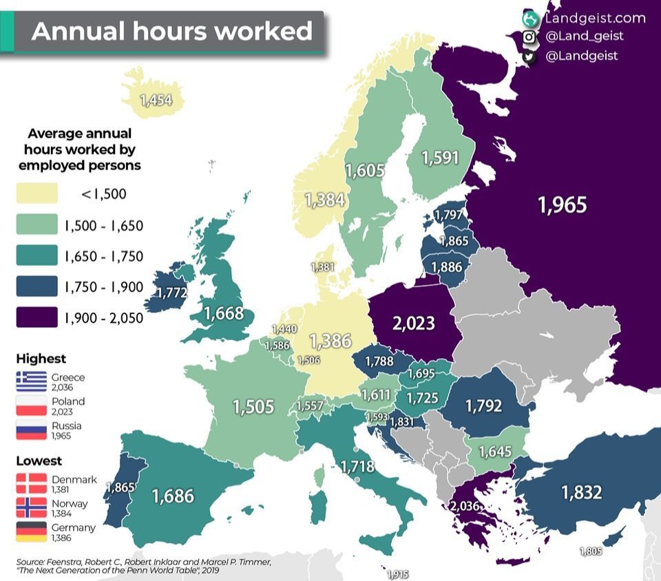 simongerman600's tweet image. I am not getting sick of sharing this data. Growing up in Germany I fell for the myth that Germans are hard workers. Nobody in fact works as much and as hard as Germans. I have failed to find any data that backs that up. Just a national myth at this stage. HT@landgeist