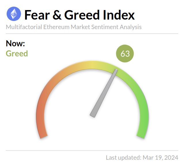 EthereumFear's tweet photo. Ethereum Fear and Greed Index is 63 — Greed
Current price: $3,211 https://t.co/3cb4UQVwfl