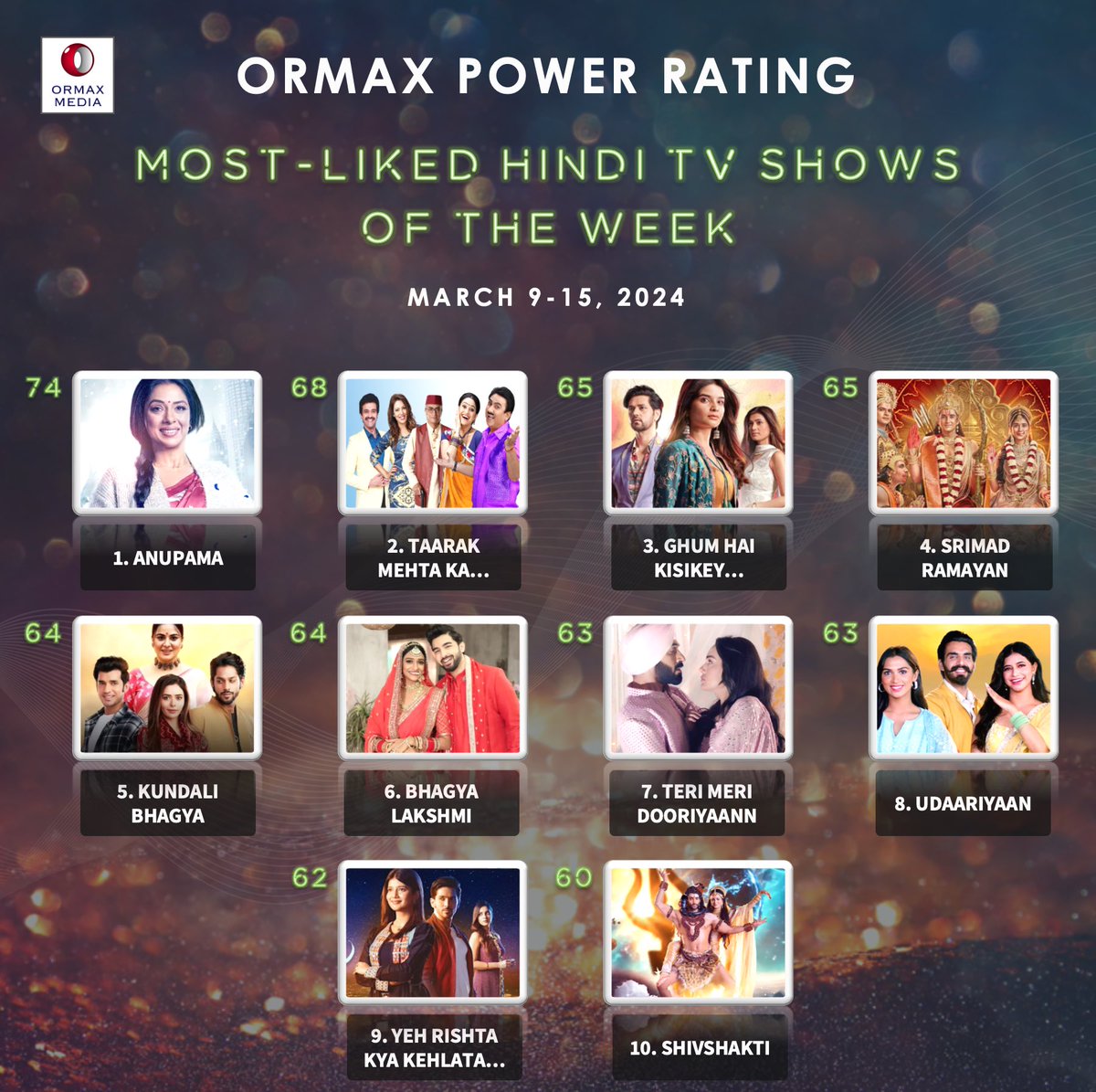 OrmaxMedia's tweet photo. Most-liked Hindi TV shows (Mar 9-15) based on audience engagement #OrmaxPowerRating https://t.co/bOZt1dB7aw