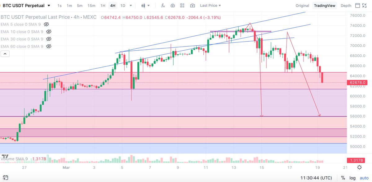 My friends call my a wizard, I call it common sense $BTC