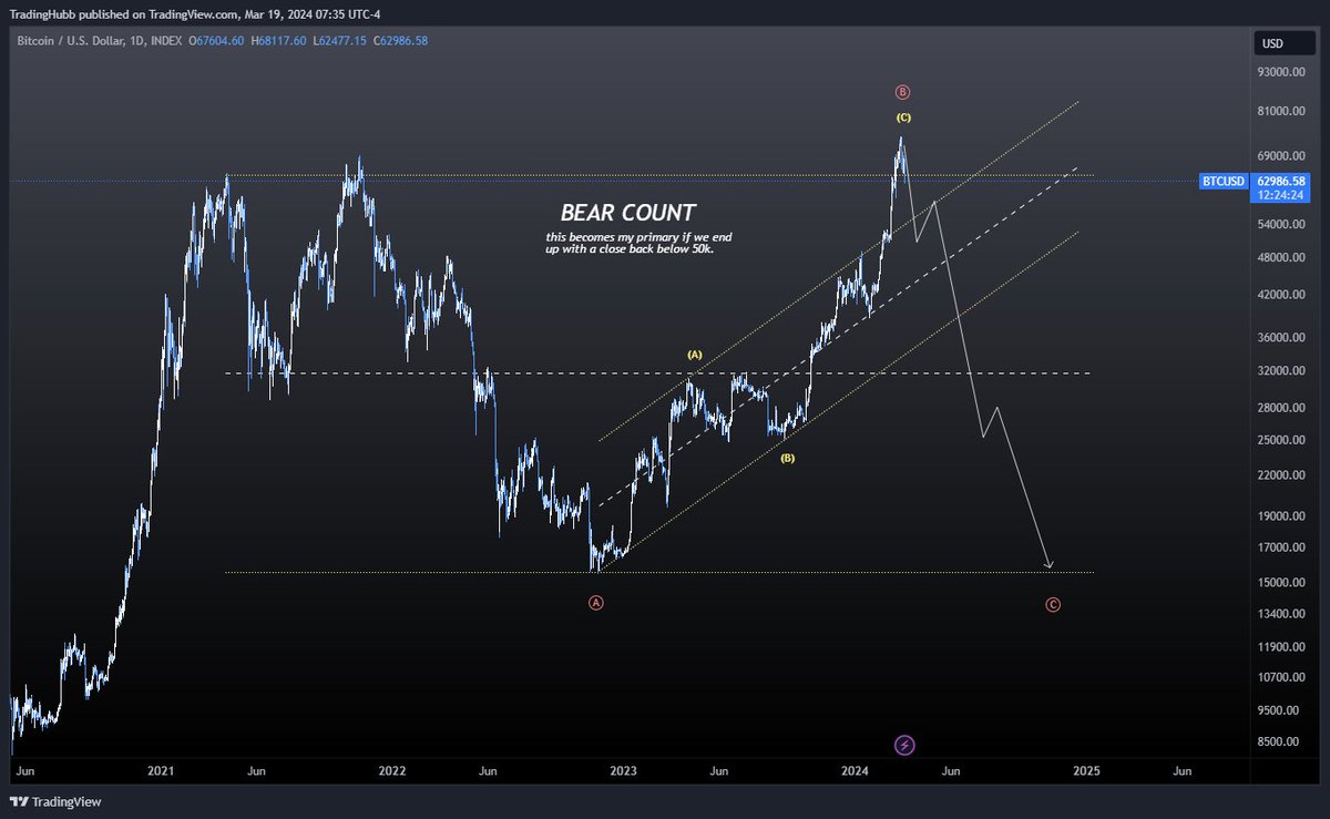 $BTC - Safe to say we're probably in the 4th now if we're looking at it from a bullish perspective.

On the other hand, we have a pretty ugly high time frame SFP so I wouldn't completely ignore the bear count.

I heavily favor the bull count, but a close below 55k would be 🥵