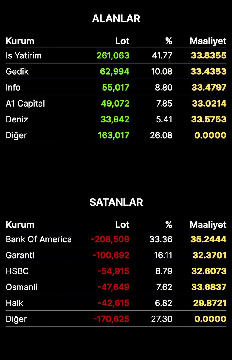 #lmkdc anlık olarak aracı kurum dağılımı 
#bofa'nın son 600bin lotu kaldı
