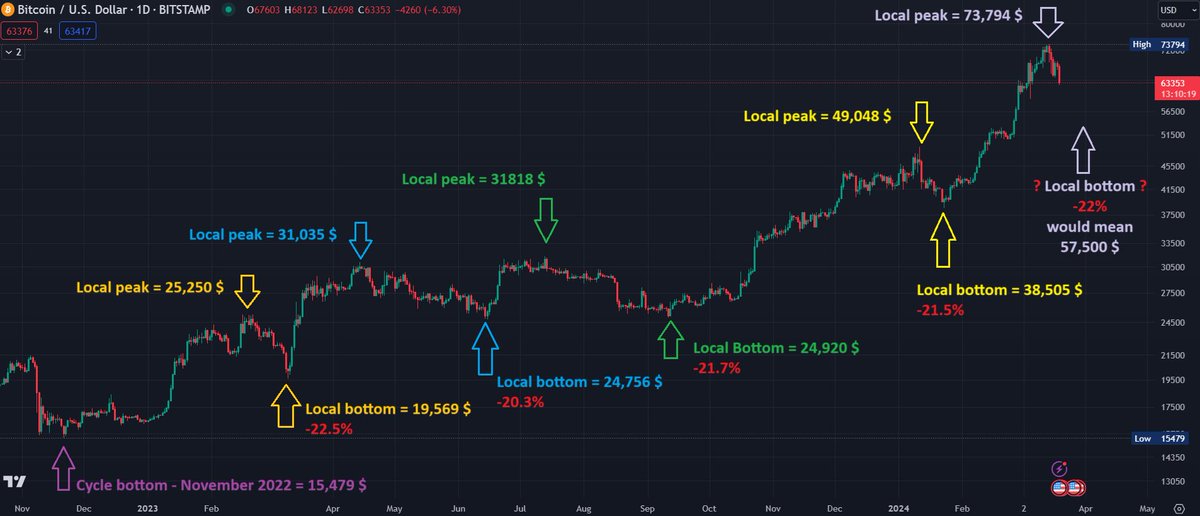 MiroBTC's tweet photo. @OG_Yomi Give me 20-22% drop in BTCUSD and I would call the bottom https://t.co/1UyZXHtoJy