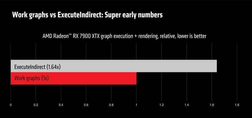 GameGPU_com's tweet image. gamegpu.tech/hardware/amd-s…

AMD unveils Work Graphs on Radeon RX 7900 XTX, promising a revolution in graphics rendering! Faster, more efficient, less CPU load. 🚀🎮 #AMD #Radeon #WorkGraphs #GamingTech