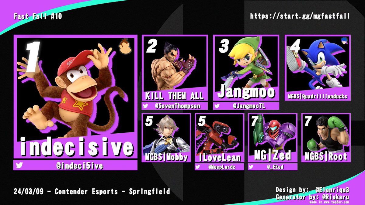 _EZed's tweet image. Congrats the the winners of the first Fast Fall in a while!

🥇- @indeci5ive 
🥈- @SevenThomsen 
🥉- @JangmooTL 
4️⃣ - MGBS | Quadrillionducks
5️⃣ - @MeepLordz 
5️⃣ - MGBS | Mobby
7️⃣ - @_EZed 
7️⃣ - MGBS | Root

*I will be recording character data next time, sorry if anything is off