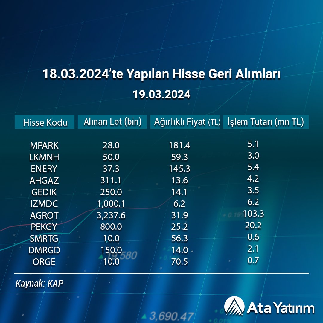 18 Mart'ta pay geri alımı yapan şirketler: #mpark - #lkmnh - #enery - #ahgaz - #gedik - #izdmc - #agrot - #pekgy - #smrtg - #dmrgd - #orge