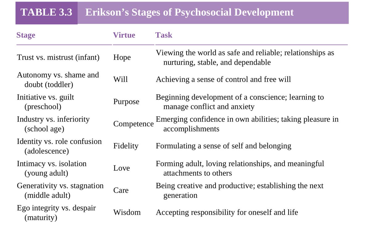 Erickson’s Stages of Psychosocial Development #Nursing