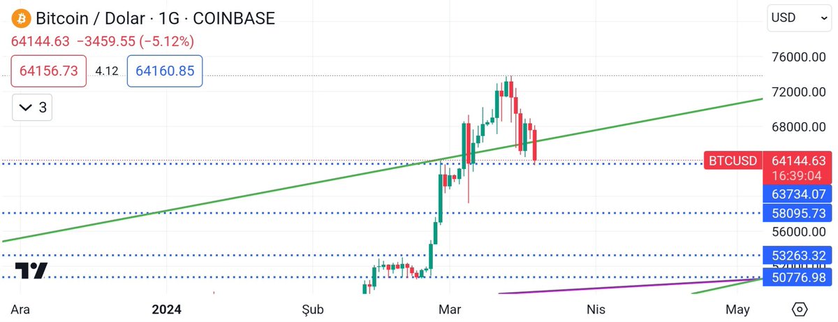 #Bitcoin önemli gördüğüm 63.700 desteğinden ilk tepkisini aldı. Her iniş çıkışında #altcoin leri ezmeye devam ediyor. Destek altına sarkarsa nakite dönüş oranımı artırıp yeni alım fırsatlarını bekleyeceğim. Bunun için takip edeceğim destekler sıralı olarak 58.000 ve 53.300 💛💙