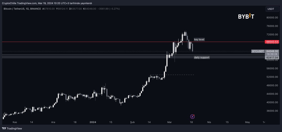Chille's tweet image. #BTC

şu anlık key level altında nötr duruyor.
yeniden hareketlilik istiyorsanız öncelikle key level (68k) yeniden kazanılmalı.
daha fazla negatif hareket günlük destek altında kendini göstermeye başlayabilir.

bu iki seviyeyi kısa vade yön belirleyebilmek için takip etmeliyiz.