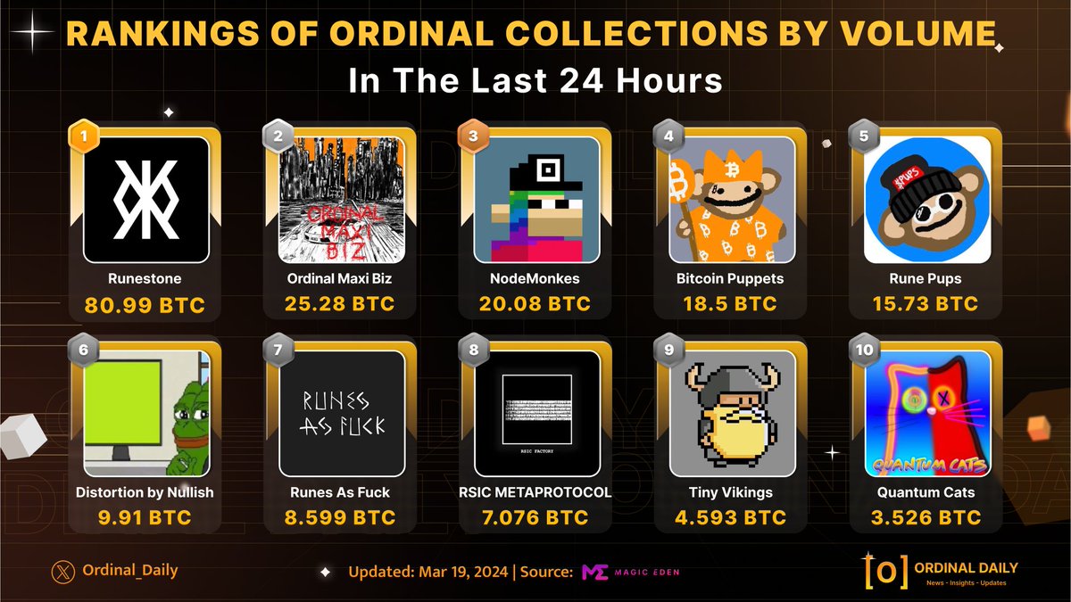 🔥Check out the top #OrdinalCollections by volume in the last 24 hours!

🤔Who's up, who's down? 

💥Stay tuned to #OrdinalDaily for your daily dose of #NFT trends!

#BTC #Bitcoin #Ordinal