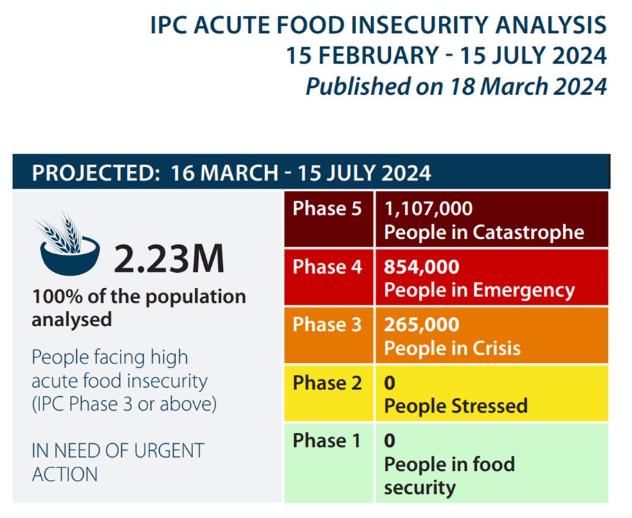 Entire population of Gaza (2.23 million) acutely food-insecure, half of whom expected to face catastrophic conditions in next four months. In 2024, in front of our eyes. ipcinfo.org/ipcinfo-websit…